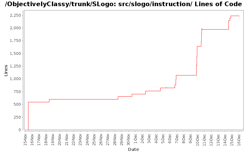 src/slogo/instruction/ Lines of Code