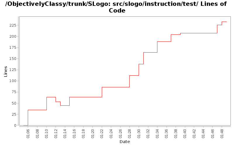 src/slogo/instruction/test/ Lines of Code