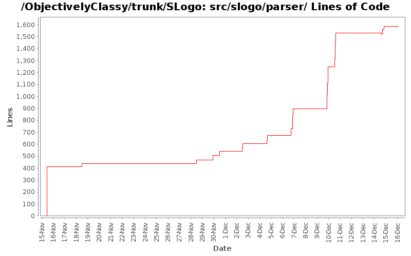 src/slogo/parser/ Lines of Code