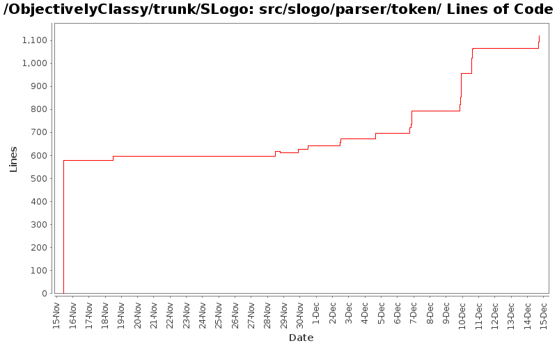 src/slogo/parser/token/ Lines of Code