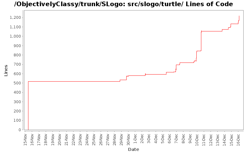 src/slogo/turtle/ Lines of Code