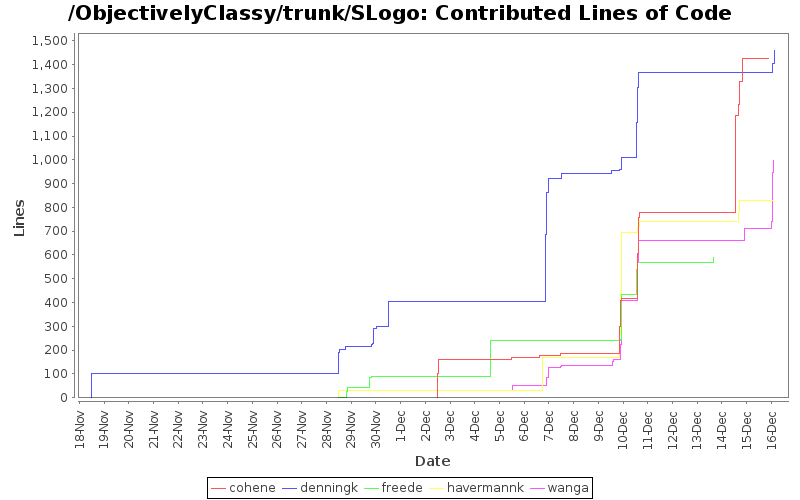 Contributed Lines of Code