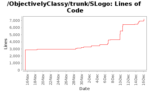 Lines of Code