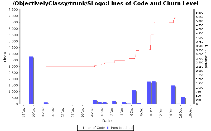 Lines of Code and Churn Level