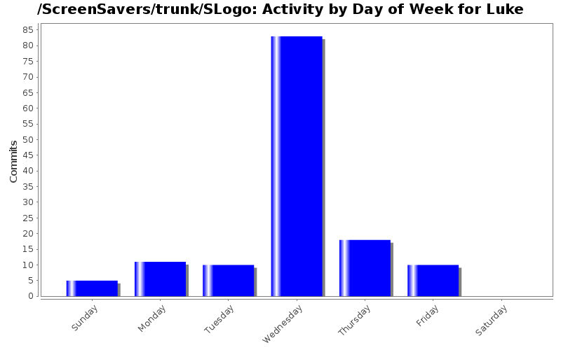 Activity by Day of Week for Luke