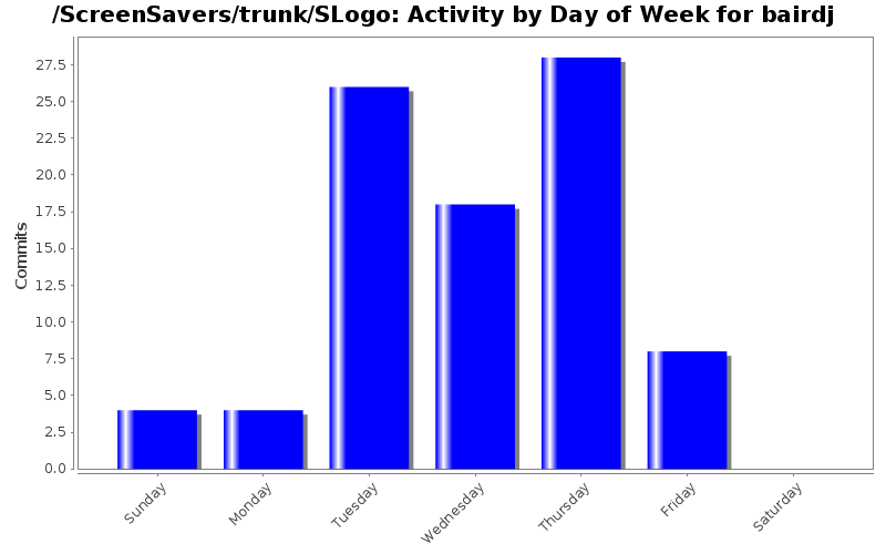 Activity by Day of Week for bairdj