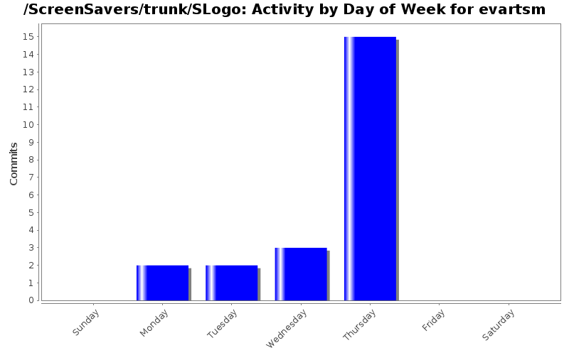 Activity by Day of Week for evartsm