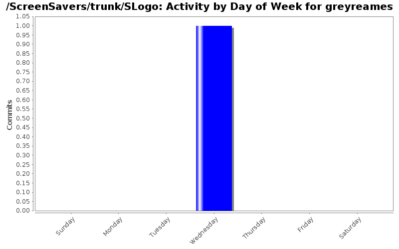 Activity by Day of Week for greyreames