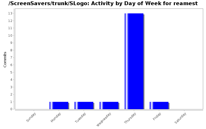 Activity by Day of Week for reamest