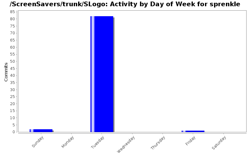 Activity by Day of Week for sprenkle