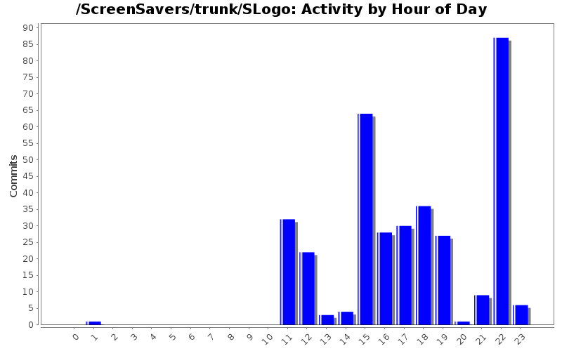 Activity by Hour of Day