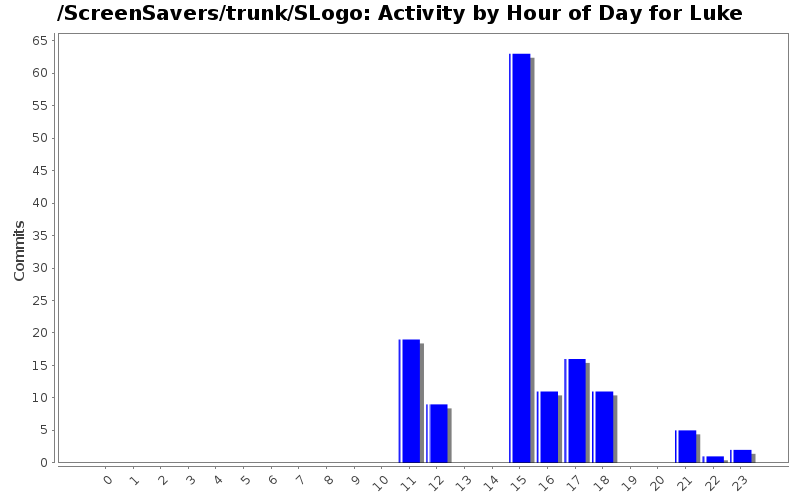 Activity by Hour of Day for Luke