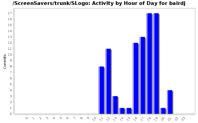 Activity by Hour of Day for bairdj