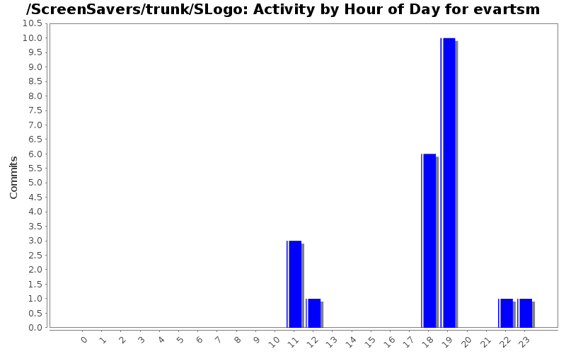 Activity by Hour of Day for evartsm