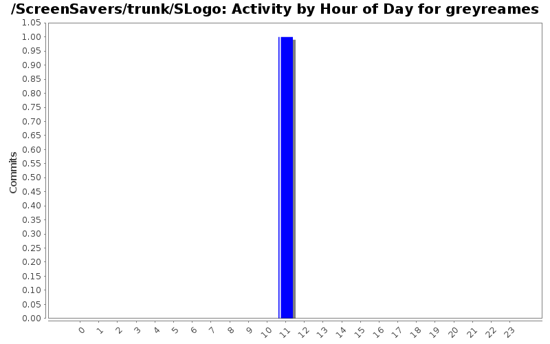 Activity by Hour of Day for greyreames