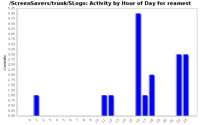 Activity by Hour of Day for reamest