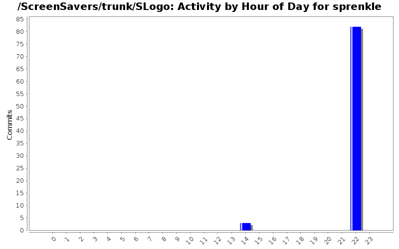 Activity by Hour of Day for sprenkle