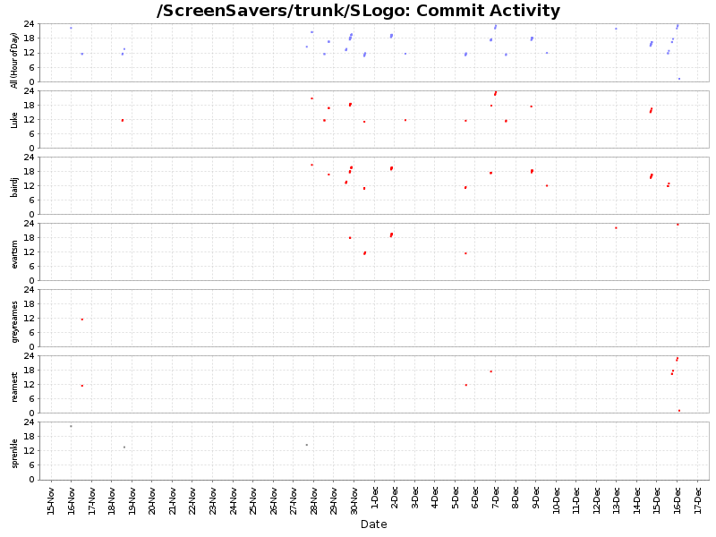 Commit Activity