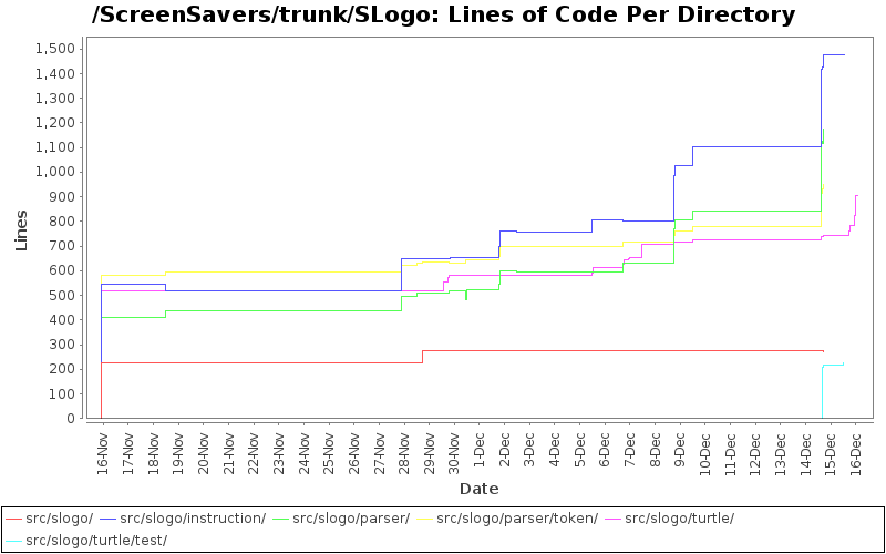 Lines of Code Per Directory