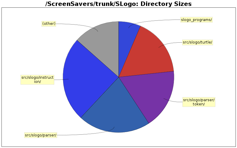 Directory Sizes