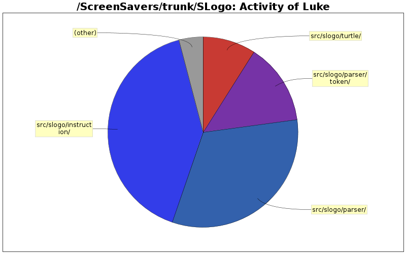 Activity of Luke