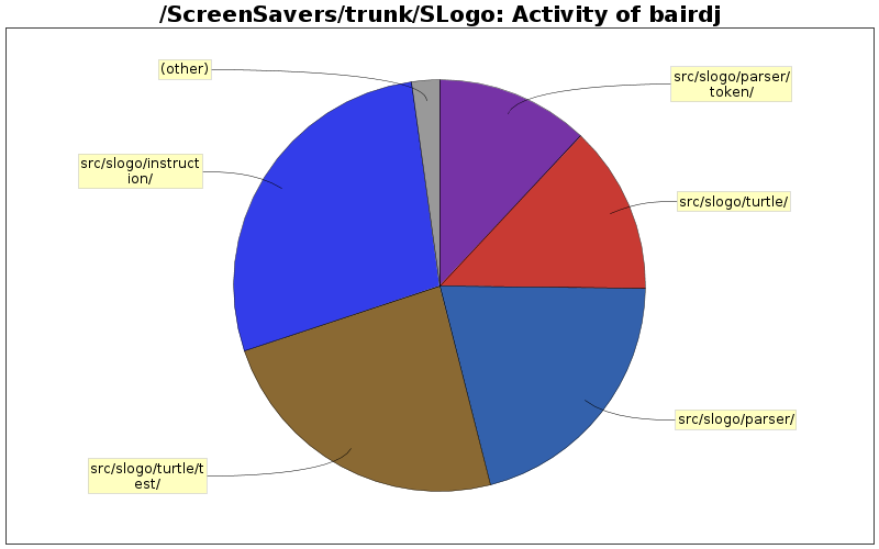 Activity of bairdj