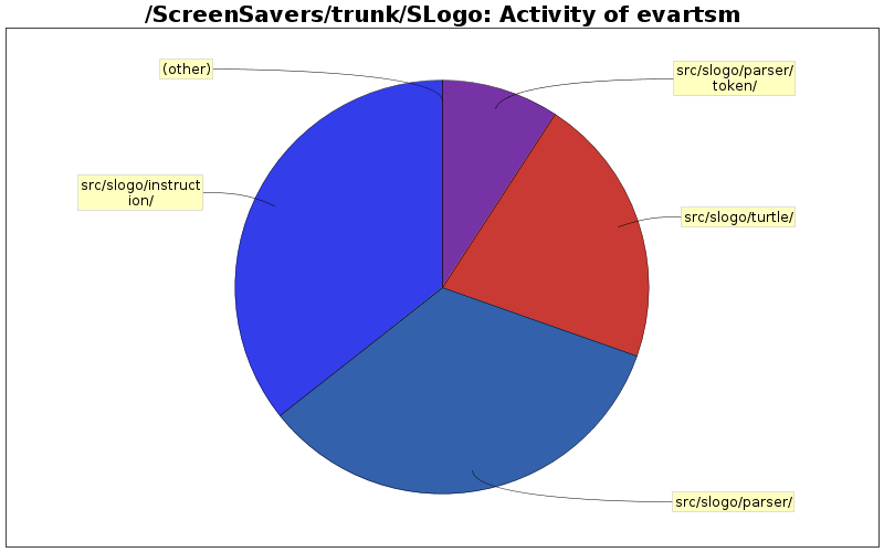 Activity of evartsm