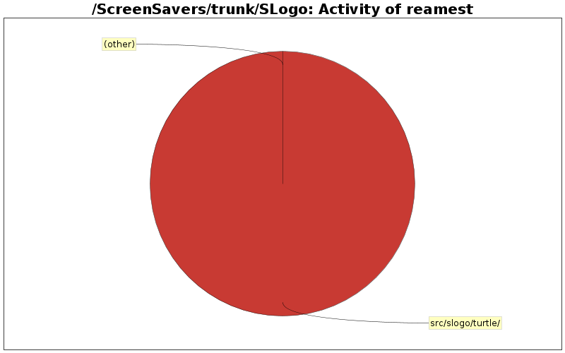 Activity of reamest