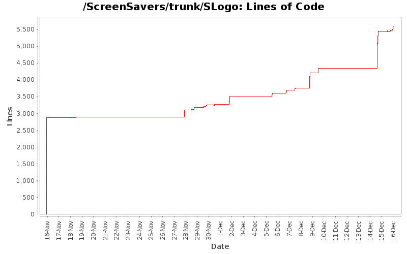 Lines of Code