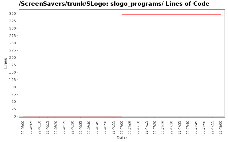 slogo_programs/ Lines of Code