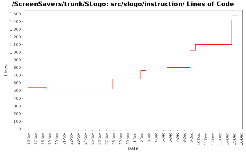 src/slogo/instruction/ Lines of Code