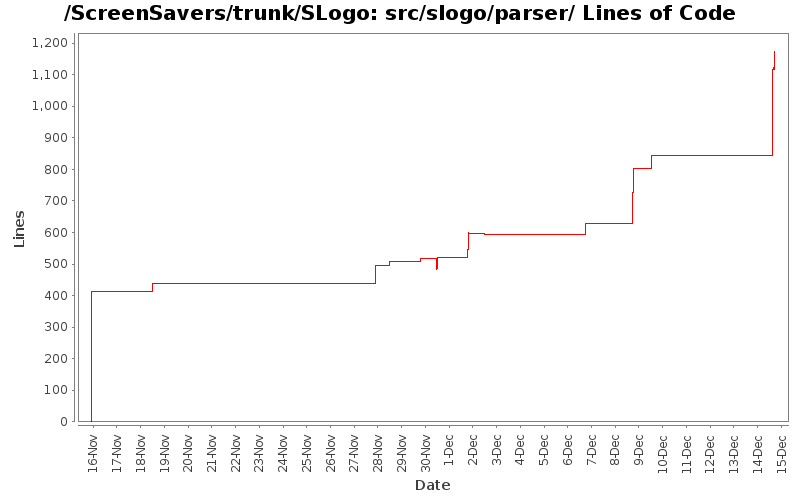 src/slogo/parser/ Lines of Code