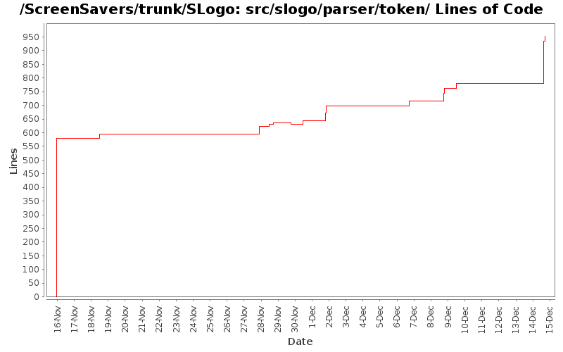 src/slogo/parser/token/ Lines of Code