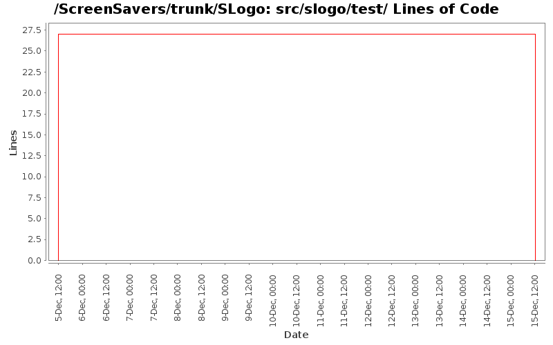 src/slogo/test/ Lines of Code