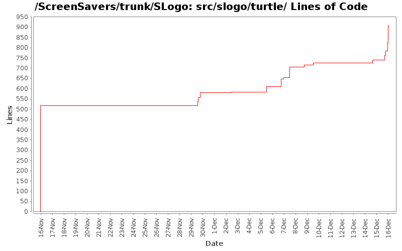 src/slogo/turtle/ Lines of Code