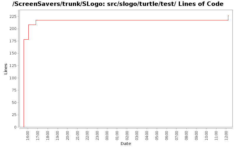 src/slogo/turtle/test/ Lines of Code