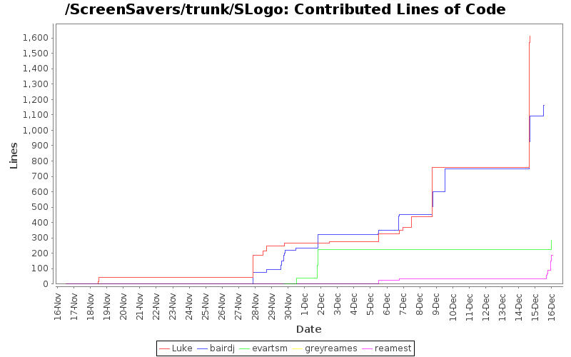 Contributed Lines of Code