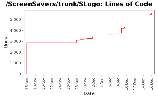 Lines of Code