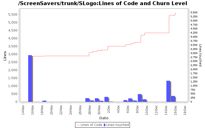 Lines of Code and Churn Level