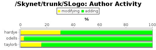 Author Activity