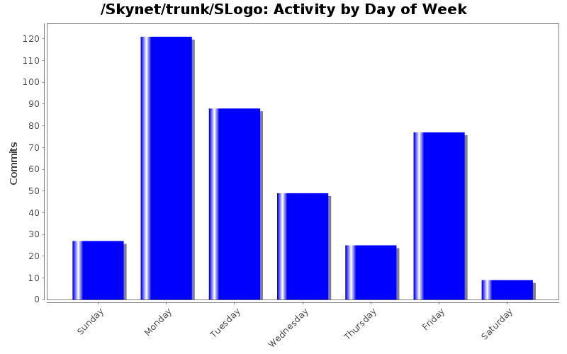 Activity by Day of Week