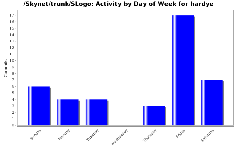 Activity by Day of Week for hardye