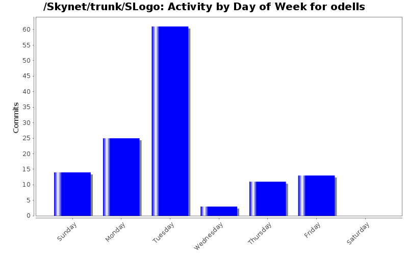 Activity by Day of Week for odells