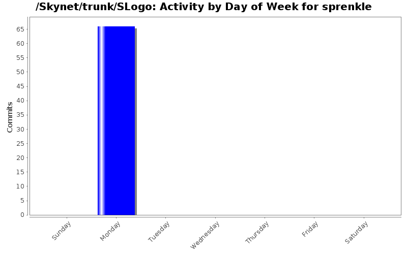 Activity by Day of Week for sprenkle