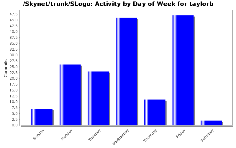 Activity by Day of Week for taylorb