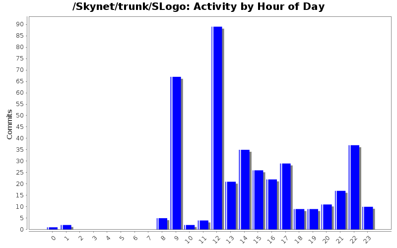 Activity by Hour of Day