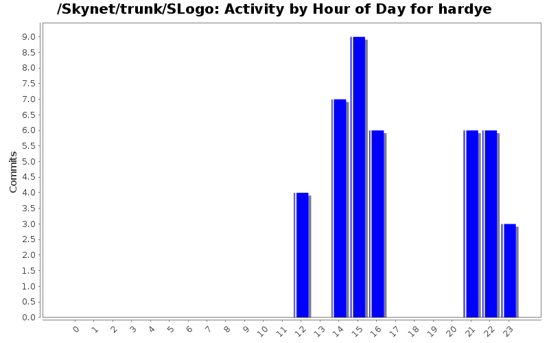 Activity by Hour of Day for hardye