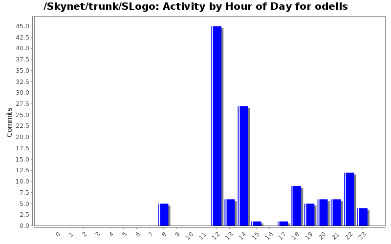 Activity by Hour of Day for odells