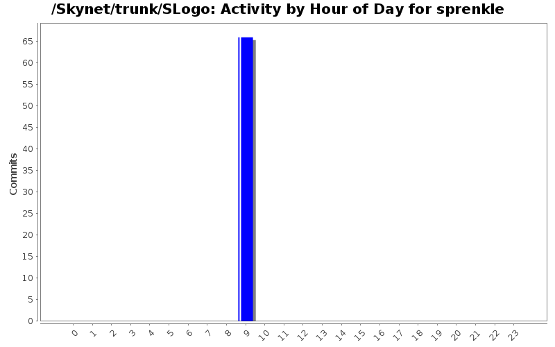 Activity by Hour of Day for sprenkle