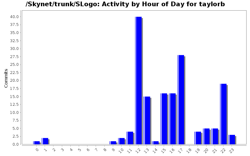 Activity by Hour of Day for taylorb